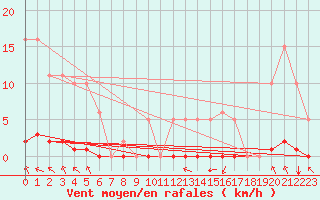 Courbe de la force du vent pour Guret (23)