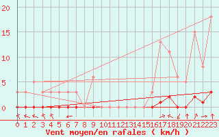 Courbe de la force du vent pour Haegen (67)