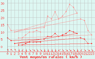 Courbe de la force du vent pour Chailles (41)