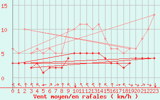 Courbe de la force du vent pour Pordic (22)