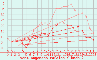 Courbe de la force du vent pour Nmes - Garons (30)