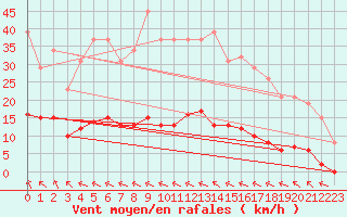 Courbe de la force du vent pour Saint-Amans (48)