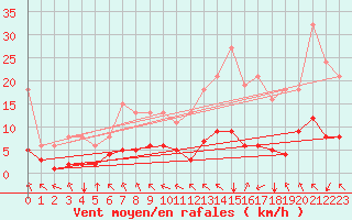 Courbe de la force du vent pour Crest (26)