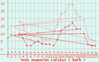 Courbe de la force du vent pour Saint-Mdard-d