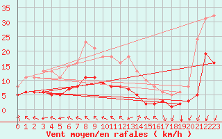 Courbe de la force du vent pour Corsept (44)