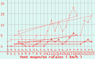 Courbe de la force du vent pour Grandfresnoy (60)