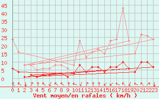 Courbe de la force du vent pour Crest (26)