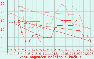 Courbe de la force du vent pour Montroy (17)