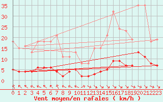 Courbe de la force du vent pour La Baeza (Esp)