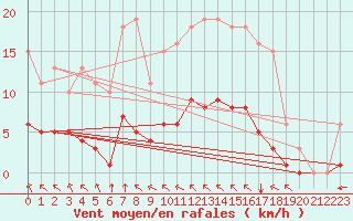 Courbe de la force du vent pour Saint-Martial-de-Vitaterne (17)