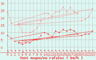 Courbe de la force du vent pour Saint-Martial-de-Vitaterne (17)