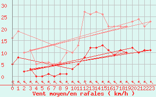 Courbe de la force du vent pour Saint-Haon (43)