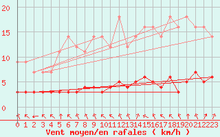 Courbe de la force du vent pour Grandfresnoy (60)
