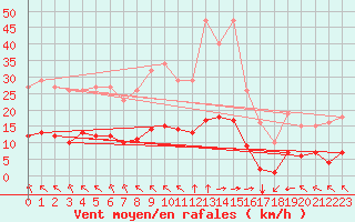 Courbe de la force du vent pour Saint-Martial-de-Vitaterne (17)