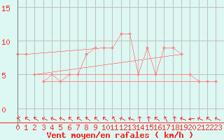 Courbe de la force du vent pour Brive-Souillac (19)