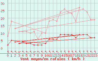 Courbe de la force du vent pour Sandillon (45)