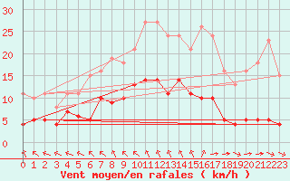 Courbe de la force du vent pour Chatelus-Malvaleix (23)