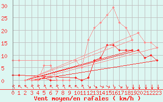 Courbe de la force du vent pour Saint-Haon (43)