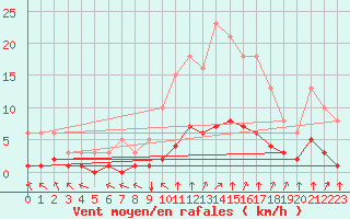 Courbe de la force du vent pour Sandillon (45)