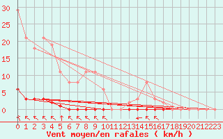 Courbe de la force du vent pour Saint-Clment-de-Rivire (34)