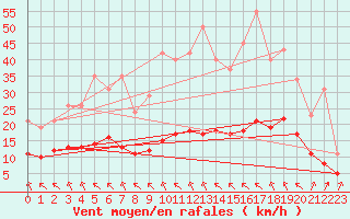 Courbe de la force du vent pour Guidel (56)