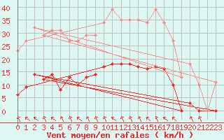 Courbe de la force du vent pour Saint-Amans (48)