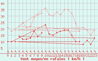 Courbe de la force du vent pour Angoulme - Brie Champniers (16)