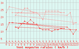 Courbe de la force du vent pour Chatelus-Malvaleix (23)