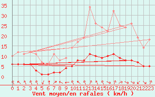Courbe de la force du vent pour Sarzeau (56)
