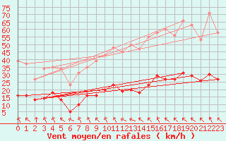 Courbe de la force du vent pour Saint-Amans (48)