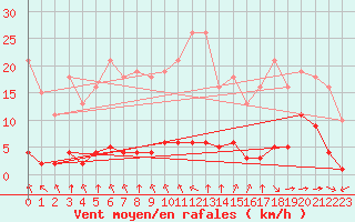 Courbe de la force du vent pour Haegen (67)