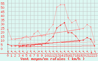 Courbe de la force du vent pour Crest (26)