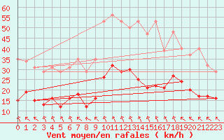Courbe de la force du vent pour Sgur-le-Chteau (19)