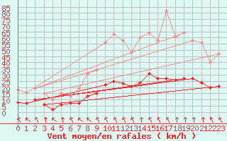 Courbe de la force du vent pour Corny-sur-Moselle (57)