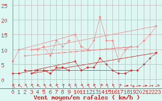 Courbe de la force du vent pour Grandfresnoy (60)