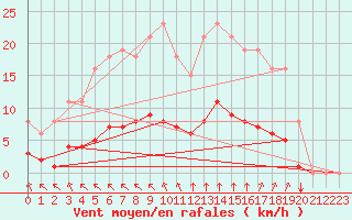 Courbe de la force du vent pour Aizenay (85)