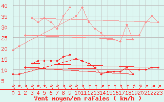 Courbe de la force du vent pour Aizenay (85)