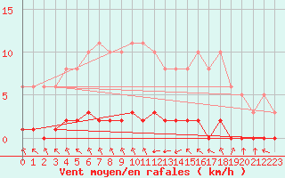 Courbe de la force du vent pour Haegen (67)