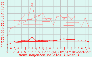 Courbe de la force du vent pour Haegen (67)