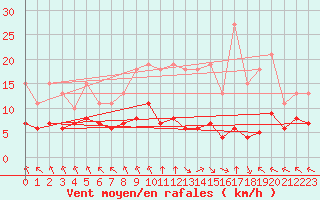 Courbe de la force du vent pour Chatelus-Malvaleix (23)