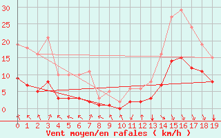 Courbe de la force du vent pour Saint-Haon (43)