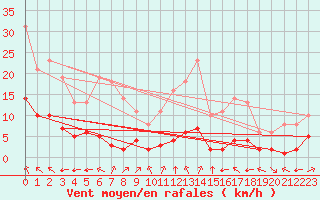 Courbe de la force du vent pour Sgur-le-Chteau (19)