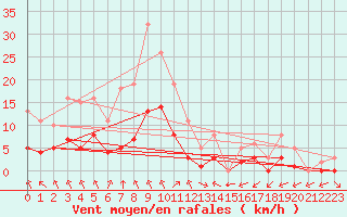 Courbe de la force du vent pour Montret (71)