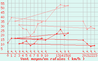 Courbe de la force du vent pour Saint-Haon (43)