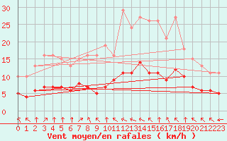 Courbe de la force du vent pour Pordic (22)