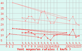 Courbe de la force du vent pour Saint-Haon (43)