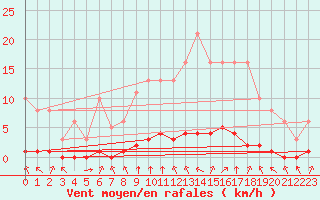 Courbe de la force du vent pour Croisette (62)