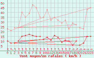 Courbe de la force du vent pour Saint-Bonnet-de-Bellac (87)