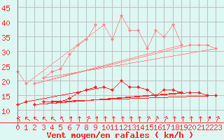 Courbe de la force du vent pour Chatelus-Malvaleix (23)
