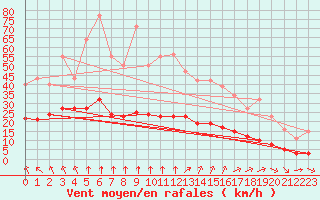 Courbe de la force du vent pour Chatelus-Malvaleix (23)